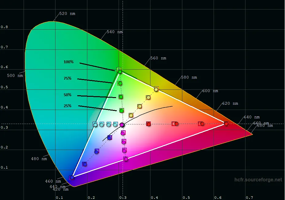 ColorHCFR saturation values