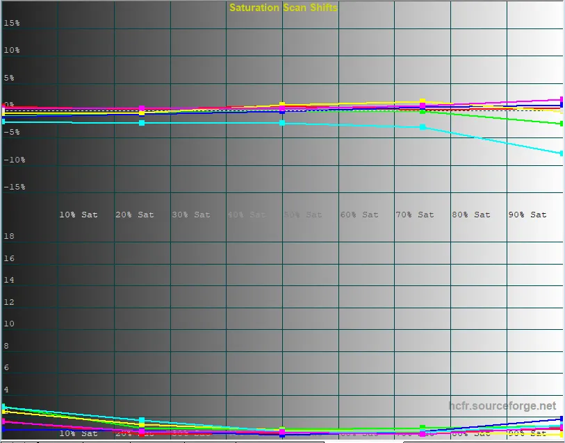 diagram saturation delta REC709