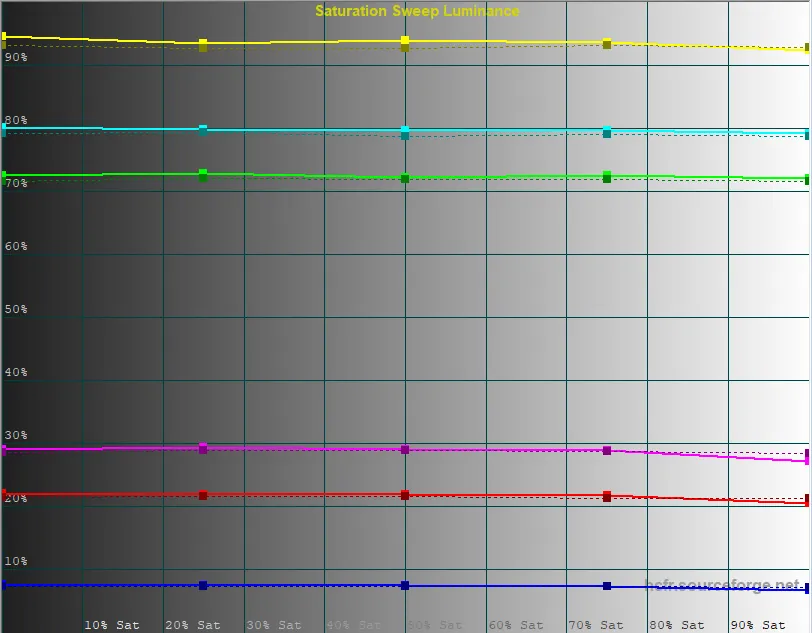 diagram saturation luminance REC709