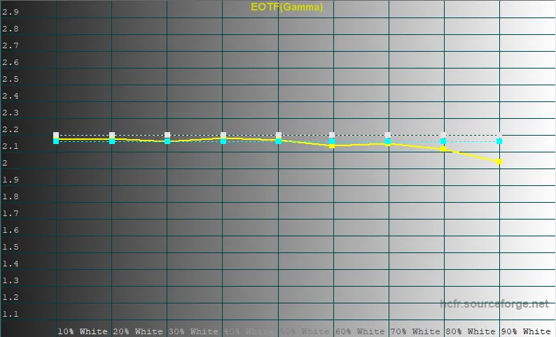 gamma graph SDR