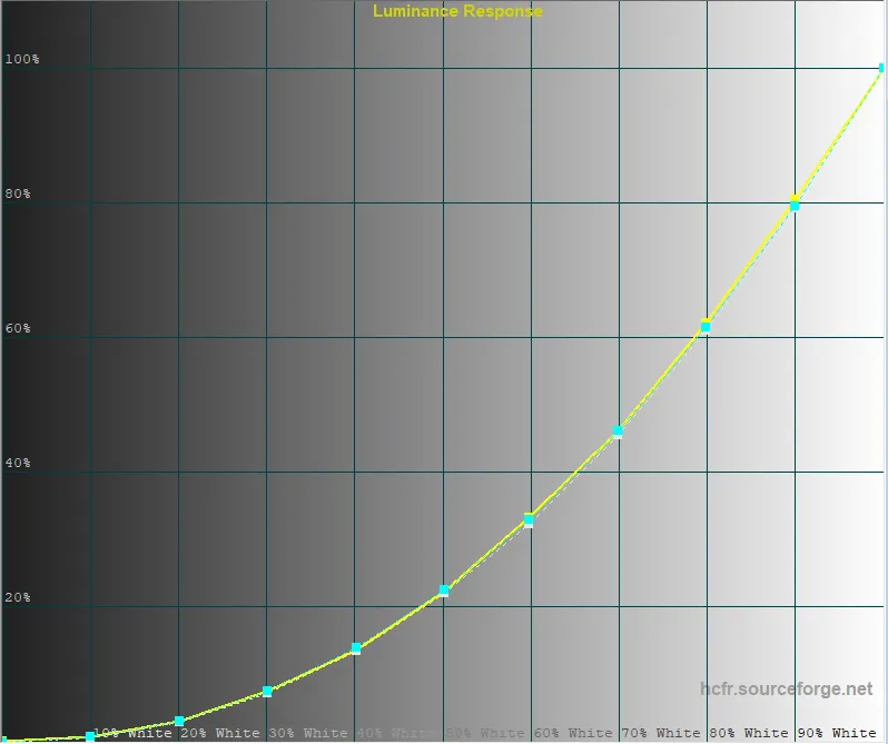 luminance graph SDR