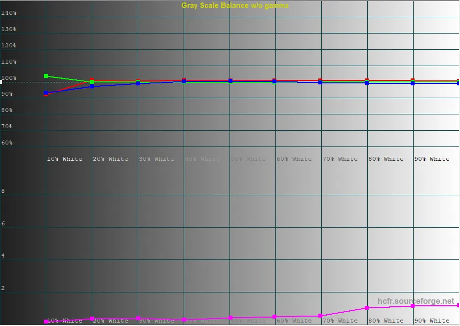 niveaux RGB HDR